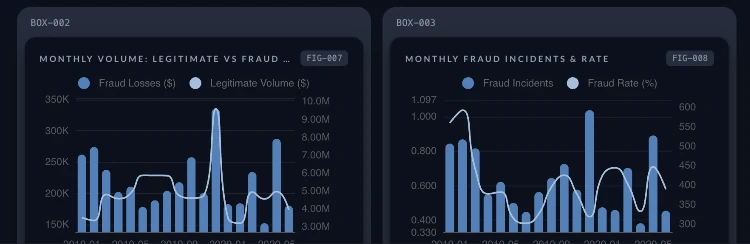 Monthly charts of legitimate versus fraud volume and fraud incidents versus fraud rate