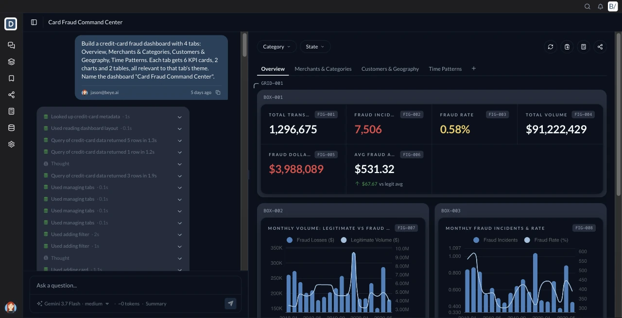 Beye workspace: a prompt asking for a credit-card fraud dashboard, the steps Beye took to build it, and the resulting dashboard with KPI cards and monthly fraud charts